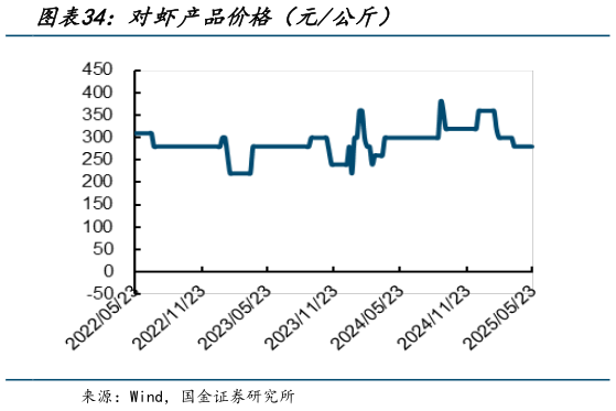 如何看待对虾产品价格(元公斤)?