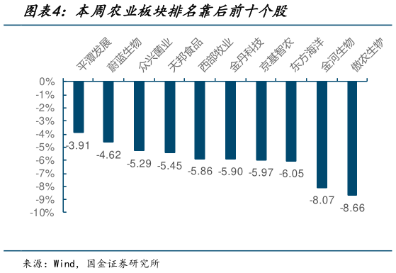 如何解释本周农业板块排名靠后前十个股?