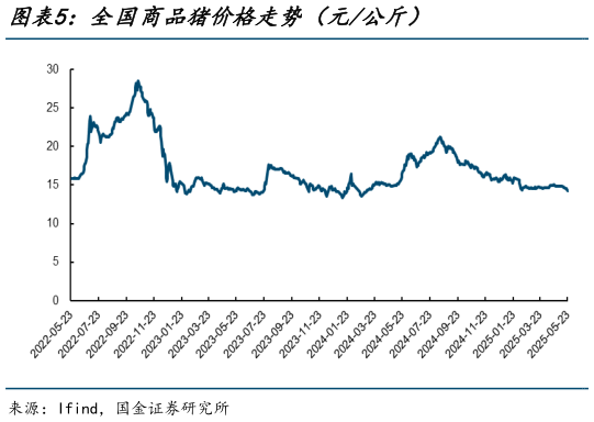 谁知道全国商品猪价格走势(元公斤)?