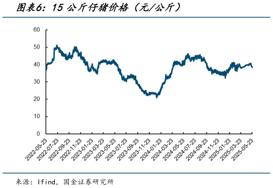 想关注一下15公斤仔猪价格(元公斤)?