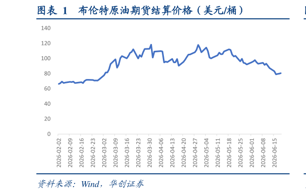 各位网友请教一下布伦特原油期货结算价格（美元桶）