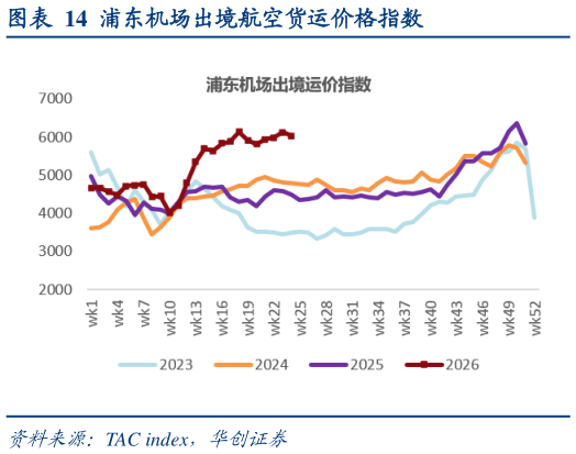 咨询下各位浦东机场出境航空货运价格指数