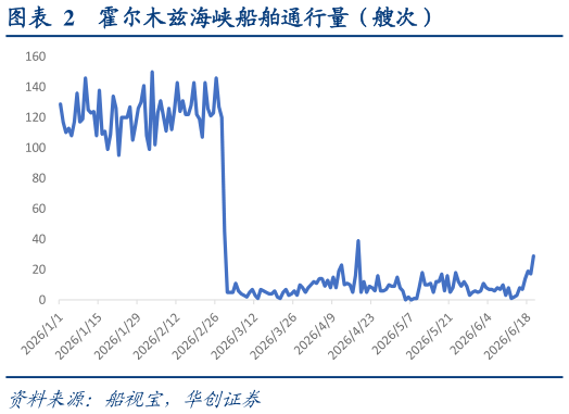 谁能回答霍尔木兹海峡船舶通行量（艘次）