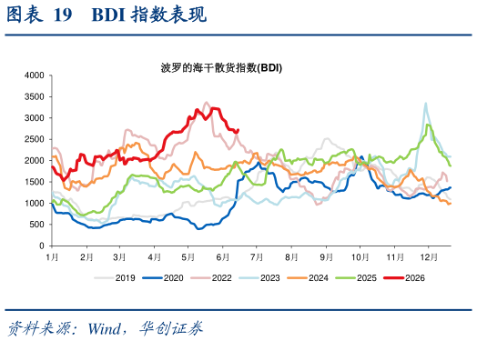 怎样理解BDI 指数表现
