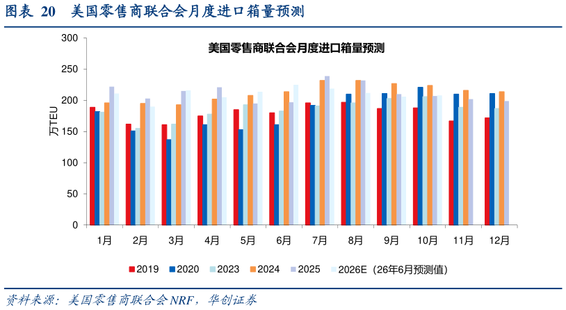 想问下各位网友美国零售商联合会月度进口箱量预测
