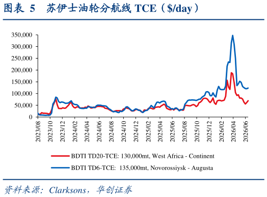 各位网友请教一下苏伊士油轮分航线 TCE（day）