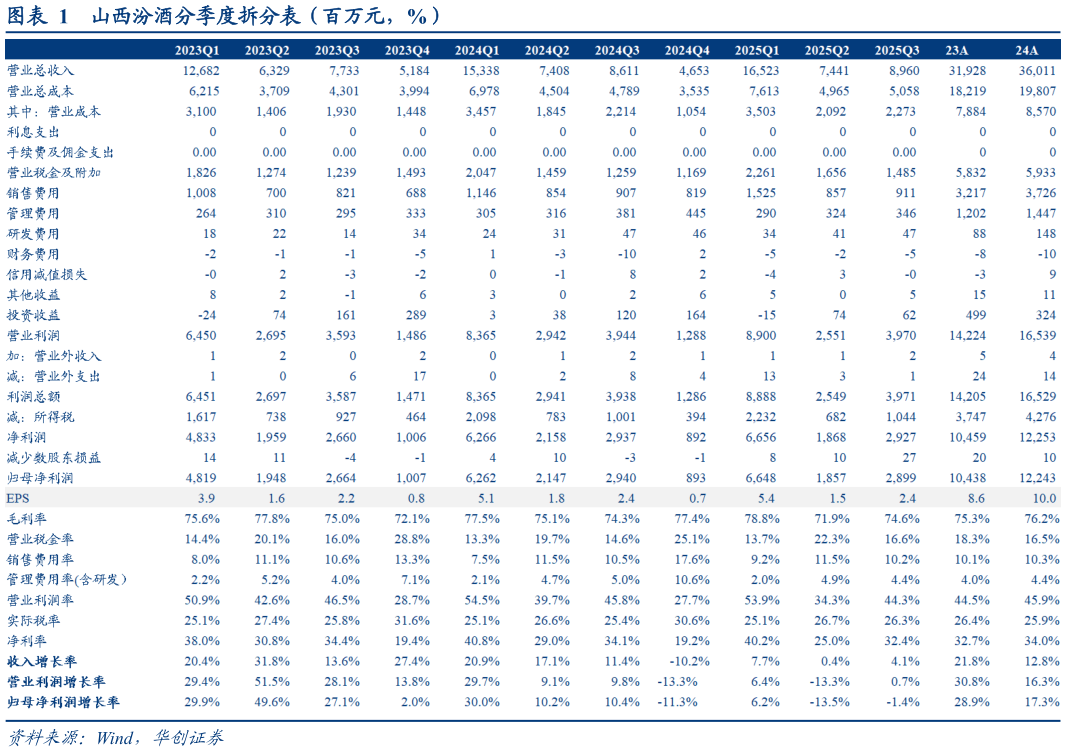 如何才能山西汾酒分季度拆分表（百万元，%）
