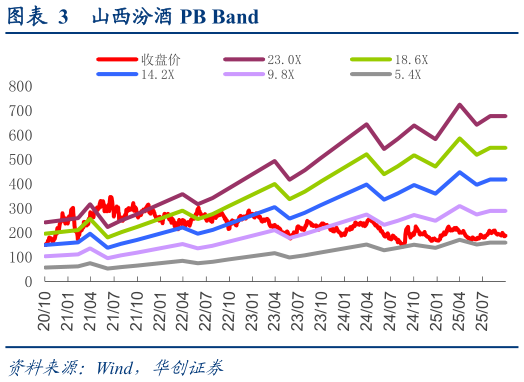 各位网友请教一下山西汾酒 PB Band