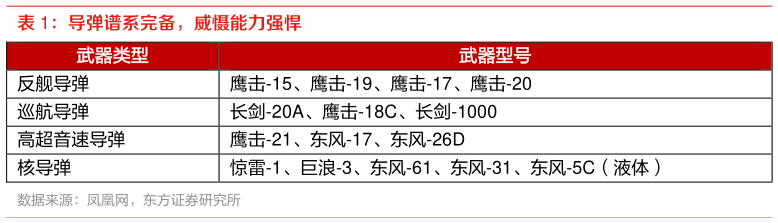 如何解释导弹谱系完备,威慑能力强悍?