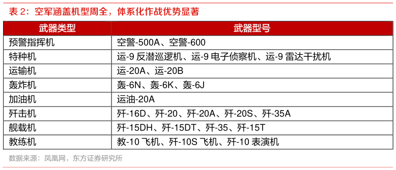 怎样理解空军涵盖机型周全,体系化作战优势显著?