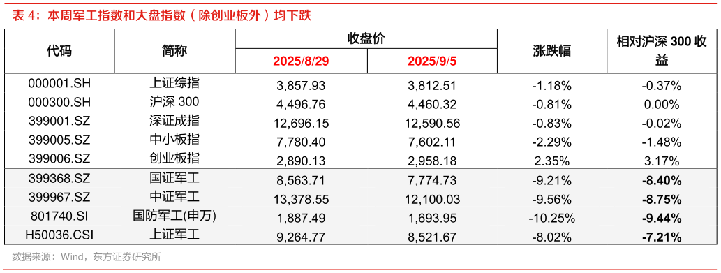 你知道本周军工指数和大盘指数(除创业板外)均下跌?