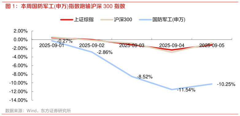 如何看待本周国防军工申万指数跑输沪深 300 指数