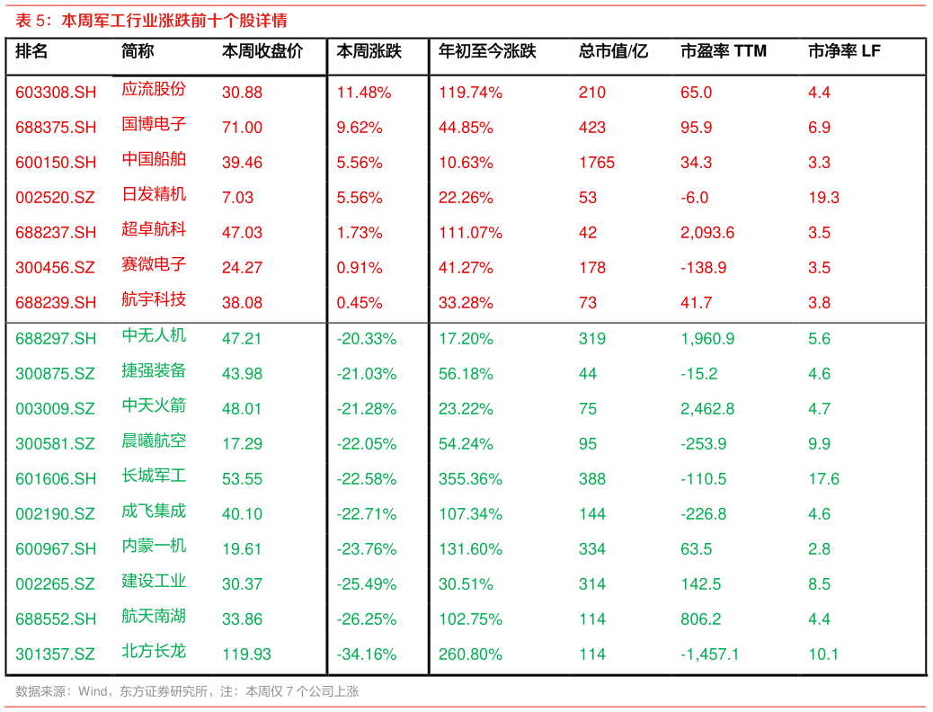 如何了解本周军工行业涨跌前十个股详情