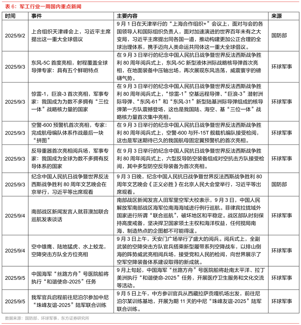 咨询大家军工行业一周国内重点新闻 