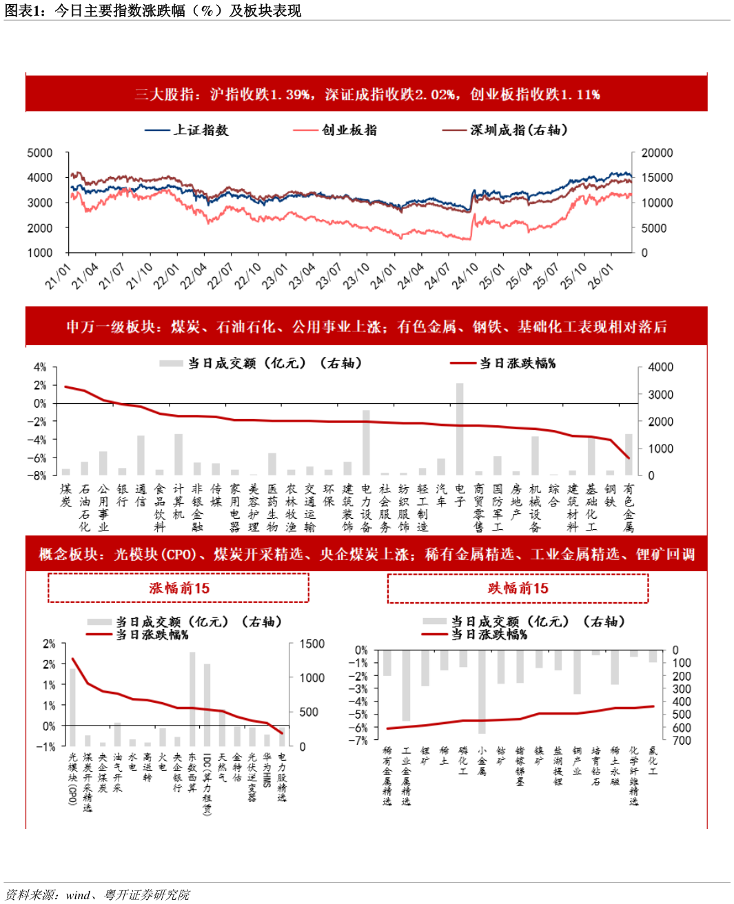 各位网友请教一下今日主要指数涨跌幅（%）及板块表现