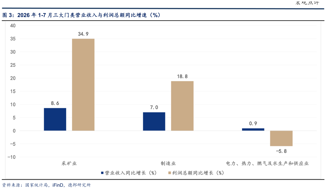 各位网友请教一下2026 年 1-7 月三大门类营业收入与利润总额同比增速（%）