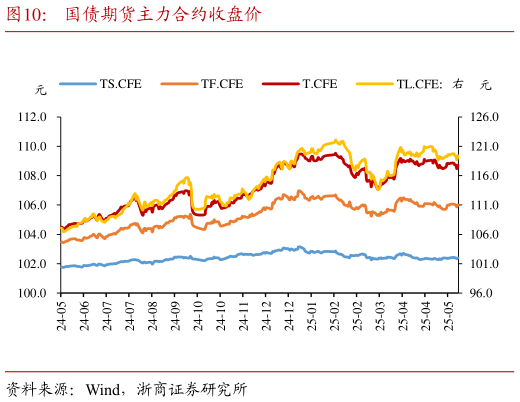 一起讨论下国债期货主力合约收盘价