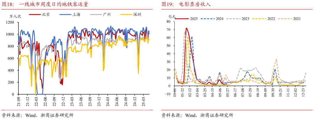 如何解释一线城市周度日均地铁客运量 30 大中城市商品房成交面积 电影票房收入