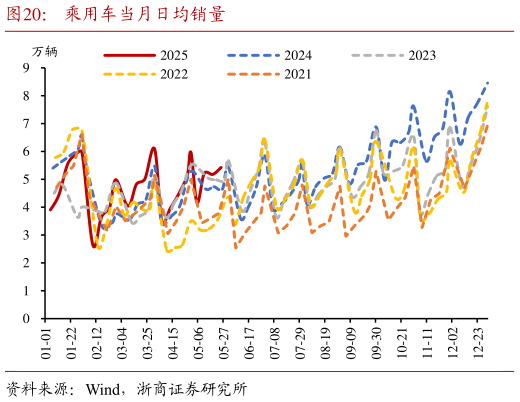 如何才能乘用车当月日均销量