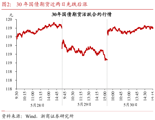 如何了解30 年国债期货近两日先跌后涨
