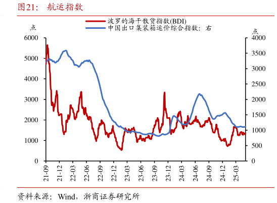 如何才能航运指数