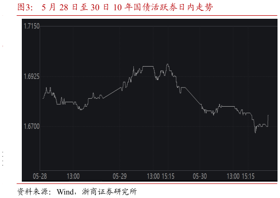 一起讨论下5 月 28 日至 30 日 10 年国债活跃券日内走势