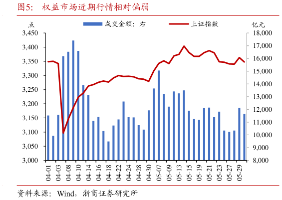 咨询大家权益市场近期行情相对偏弱