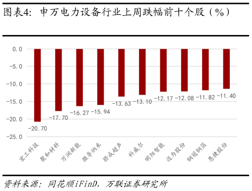 谁能回答申万电力设备行业上周跌幅前十个股（%）?