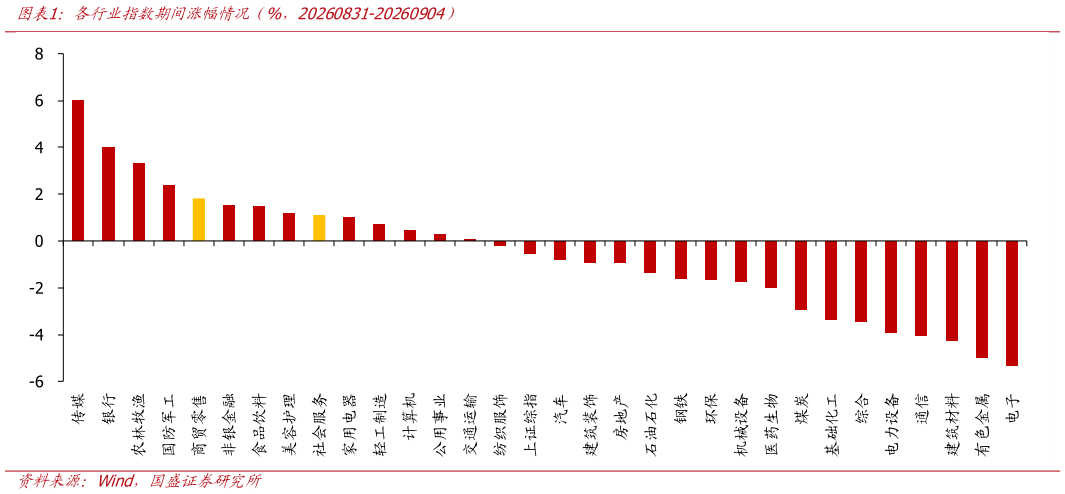 想关注一下各行业指数期间涨幅情况（%，20260831-20260904）