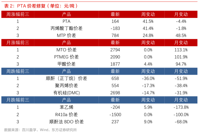 如何了解PTA 价差修复（单位：元吨）