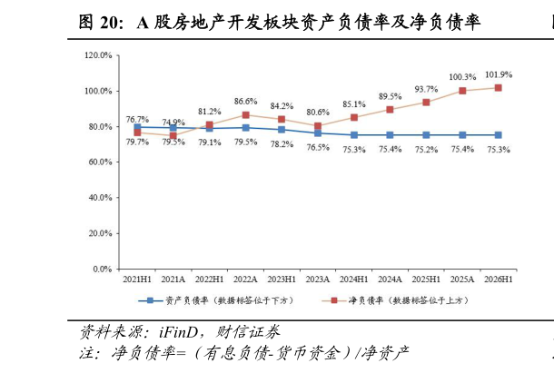 请问一下A 股房地产开发板块资产负债率及净负债率