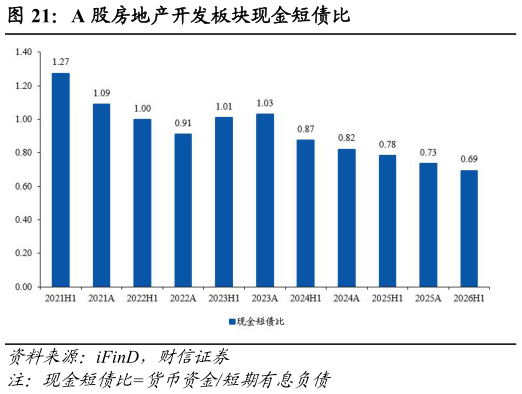 咨询大家A 股房地产开发板块现金短债比
