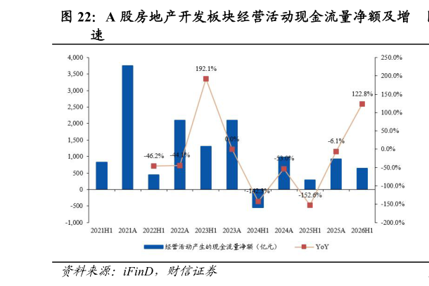 各位网友请教一下A 股房地产开发板块经营活动现金流量净额及增