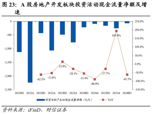 你知道A 股房地产开发板块投资活动现金流量净额及增