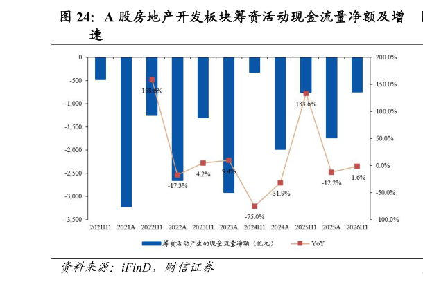如何了解A 股房地产开发板块筹资活动现金流量净额及增