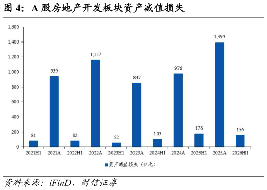 你知道A 股房地产开发板块资产减值损失