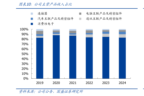 如何看待公司主营产品收入占比