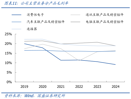 怎样理解公司主营业务分产品毛利率
