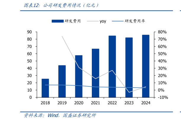 谁知道公司研发费用情况（亿元）