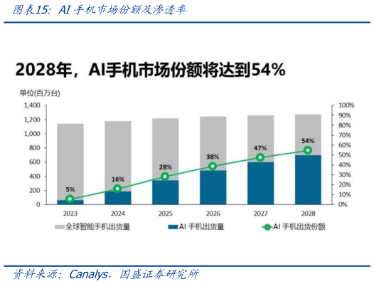 我想了解一下AI手机市场份额及渗透率