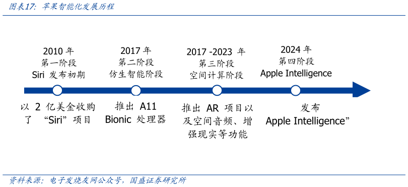 想问下各位网友苹果智能化发展历程