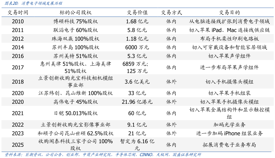 咨询下各位消费电子领域发展历程