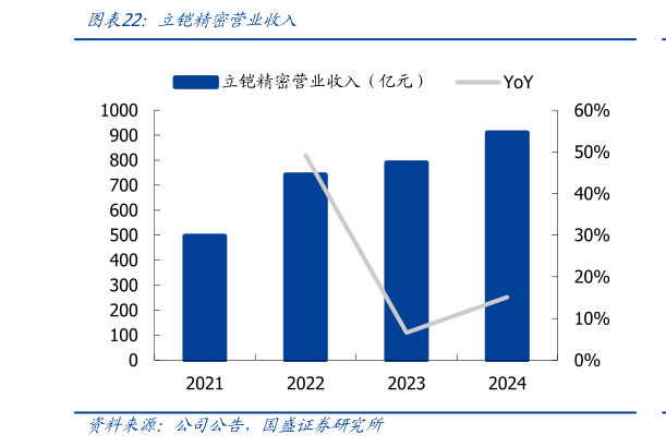 请问一下立铠精密营业收入