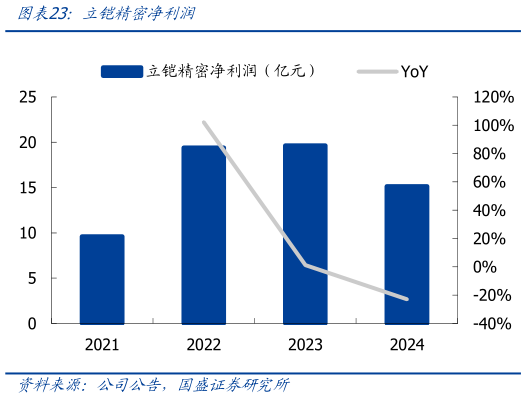 如何解释立铠精密净利润