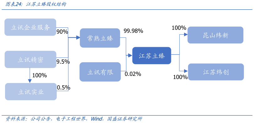 怎样理解江苏立臻股权结构