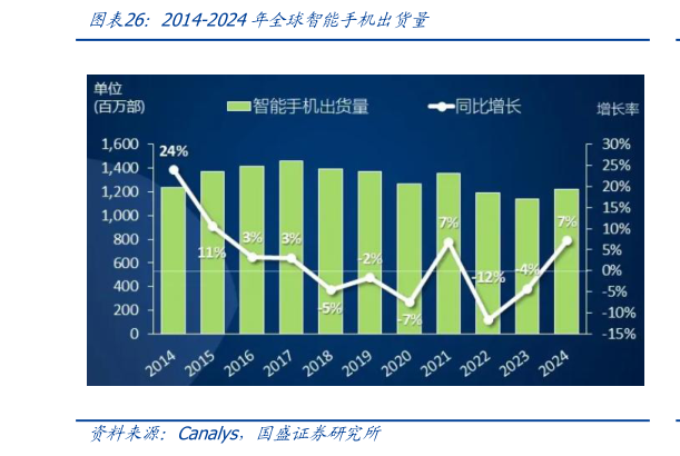 请问一下2014-2024年全球智能手机出货量