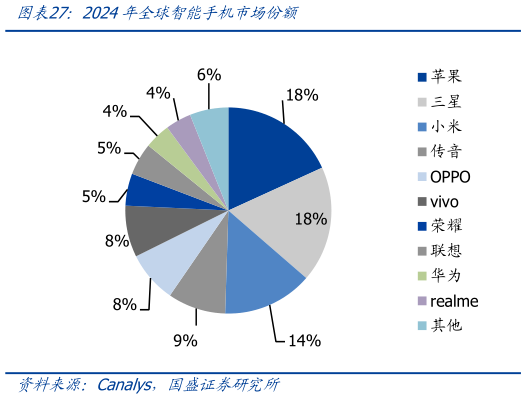 谁知道2024年全球智能手机市场份额