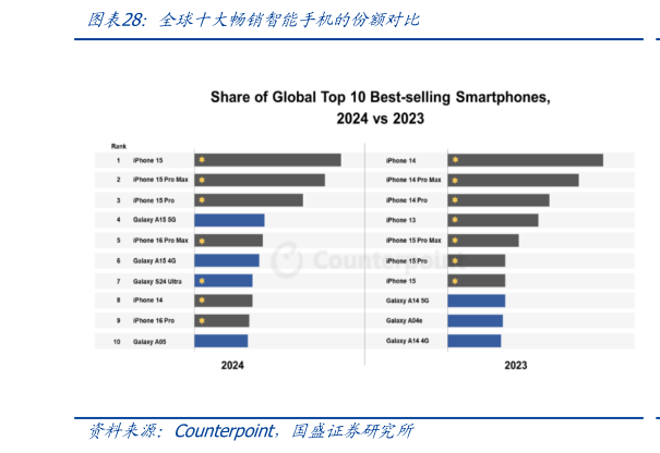 如何才能全球十大畅销智能手机的份额对比