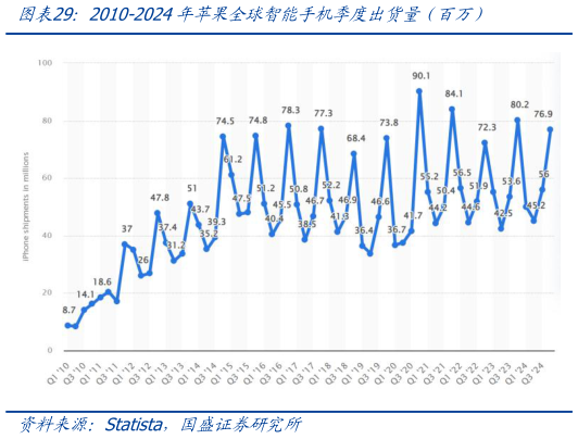 咨询大家2010-2024年苹果全球智能手机季度出货量（百万）