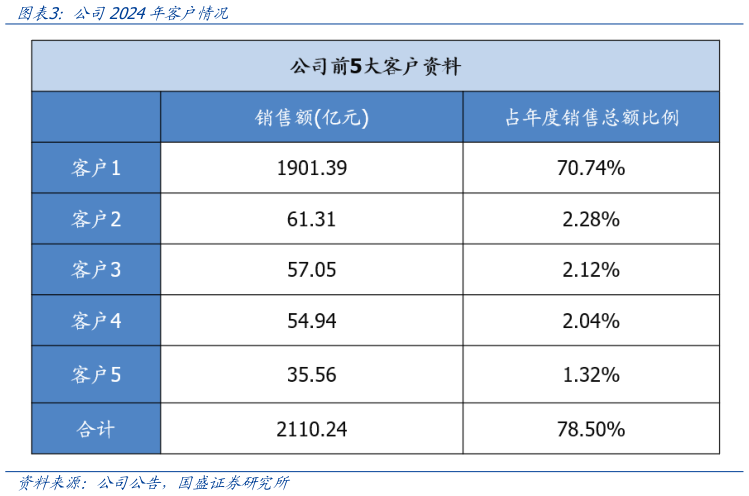 如何了解公司2024年客户情况